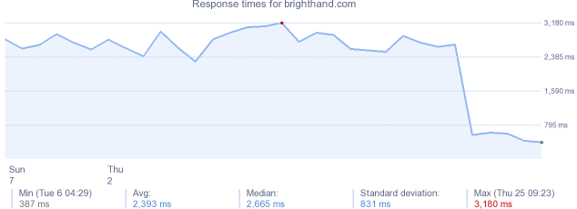 load time for brighthand.com