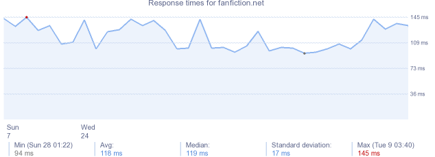 load time for fanfiction.net