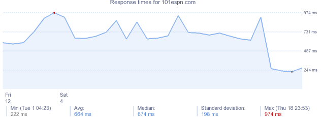 load time for 101espn.com