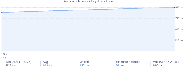 load time for kayakotrial.com