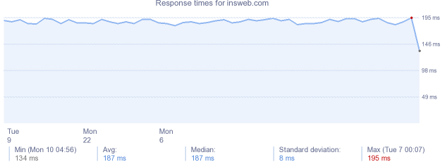 load time for insweb.com