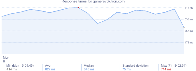 load time for gamerevolution.com