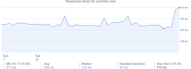 load time for zenfolio.com