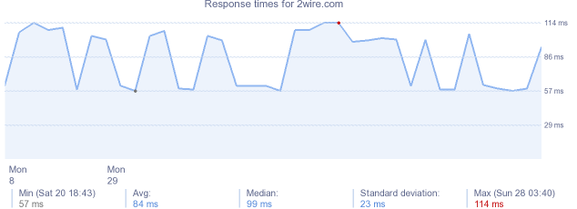 load time for 2wire.com