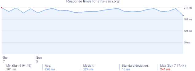 load time for ama-assn.org