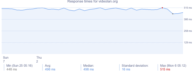 load time for videolan.org