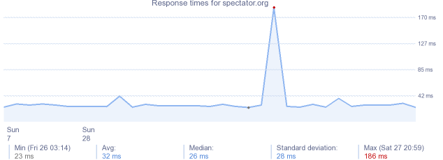 load time for spectator.org