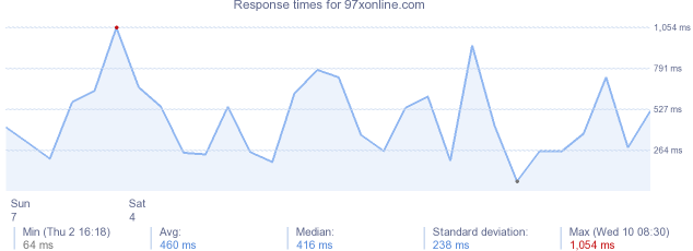 load time for 97xonline.com