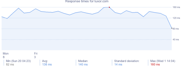 load time for luxor.com