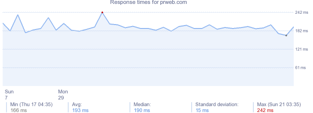 load time for prweb.com