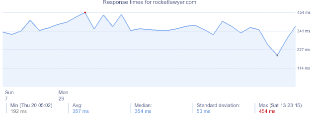 load time for rocketlawyer.com