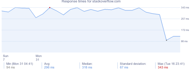 load time for stackoverflow.com