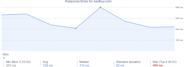 load time for eastbuy.com