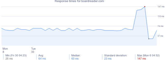 load time for boardreader.com