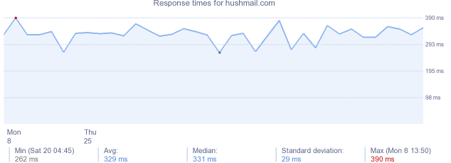 load time for hushmail.com