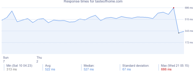 load time for tasteofhome.com