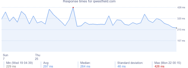 load time for qwestfield.com