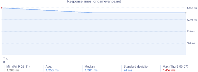 load time for gamevance.net
