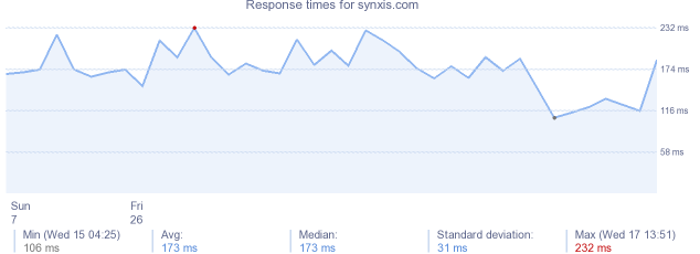 load time for synxis.com