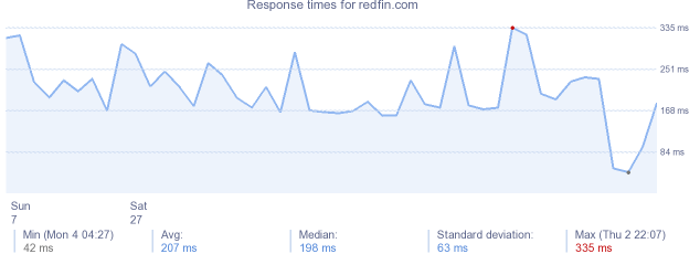 load time for redfin.com