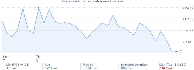 load time for atvtraderonline.com