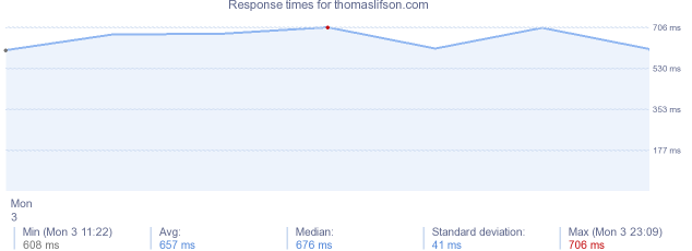 load time for thomaslifson.com