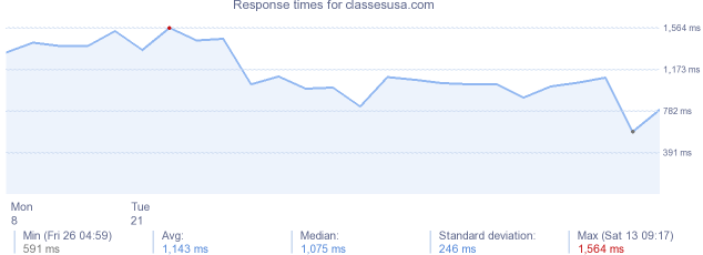 load time for classesusa.com