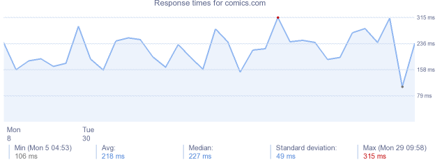 load time for comics.com