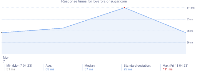 load time for lovefola.onsugar.com