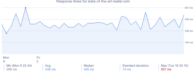 load time for state-of-the-art-mailer.com