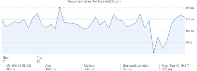 load time for forever21.com