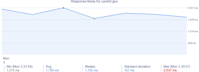 load time for usmint.gov