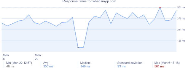 load time for whatismyip.com