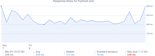 load time for frysfood.com