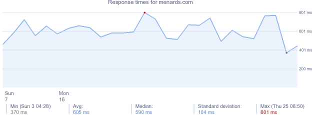 load time for menards.com