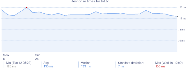 load time for tnt.tv