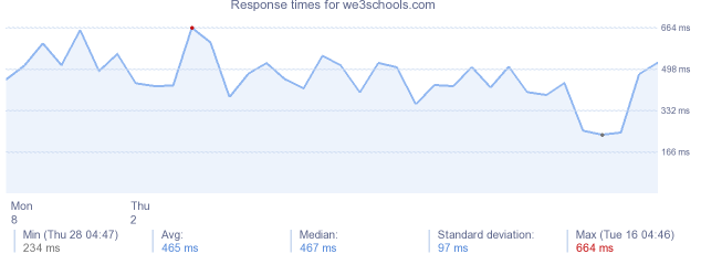 load time for we3schools.com