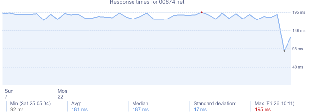 load time for 00674.net