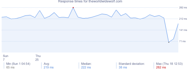 load time for theworldwidewolf.com