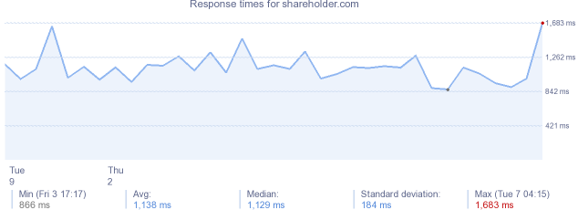 load time for shareholder.com