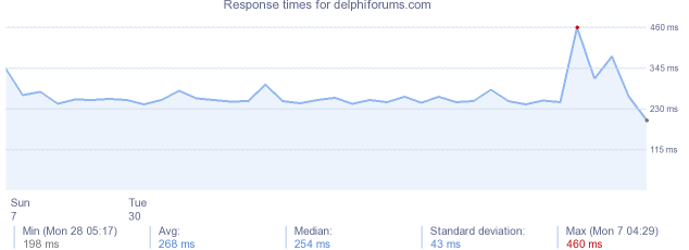 load time for delphiforums.com