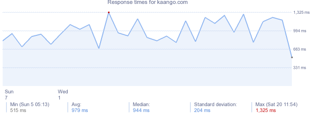 load time for kaango.com