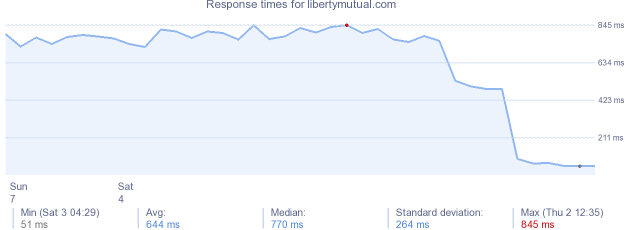 load time for libertymutual.com