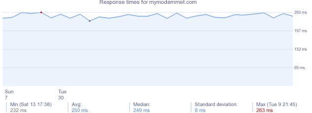 load time for mymodernmet.com