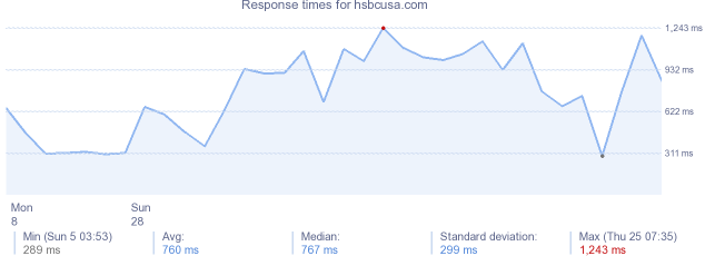 load time for hsbcusa.com