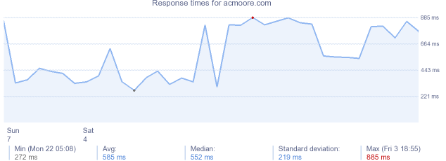 load time for acmoore.com