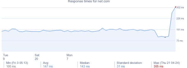 load time for net.com