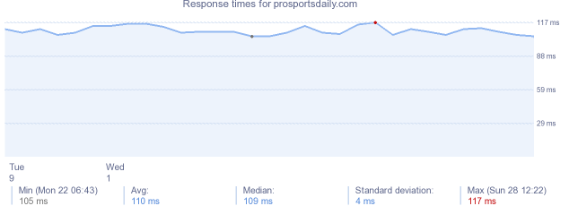 load time for prosportsdaily.com