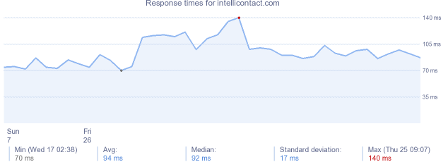 load time for intellicontact.com