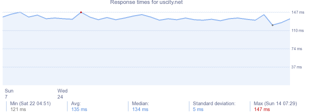 load time for uscity.net